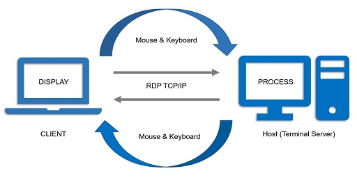 O que é o RDP (Remote Desktop Protocol)?