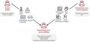 Ransomware como serviço: Como funciona e o que significa para os defensores