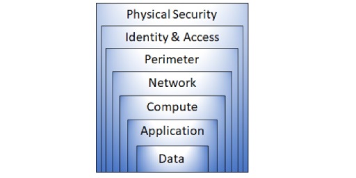 Modelo de Camadas, para a Segurança Informática