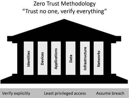 Os princípios orientadores da confiança zero (zero trust guiding principles)
