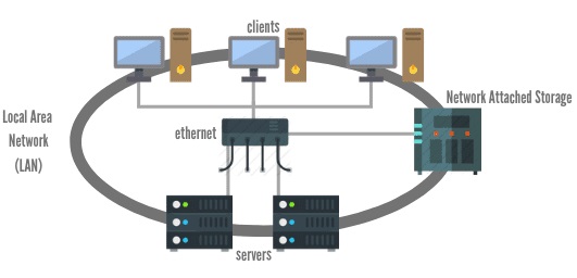 O que é uma NAS (Network Attached Storage)?