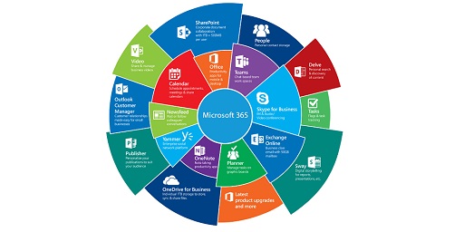 Uma breve introdução ao Microsoft 365 (anteriormente Office 365) Parte II