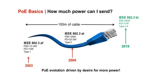 Uma breve introdução ao Power over Ethernet (PoE)