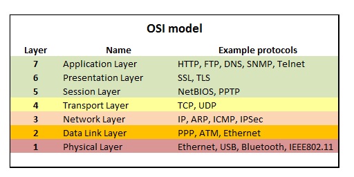 Algumas breves notas sobre o modelo OSI (Open Systems Interconnection)
