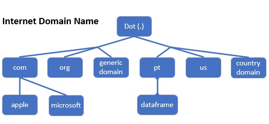 O que é um domínio Internet, alguma informação básica